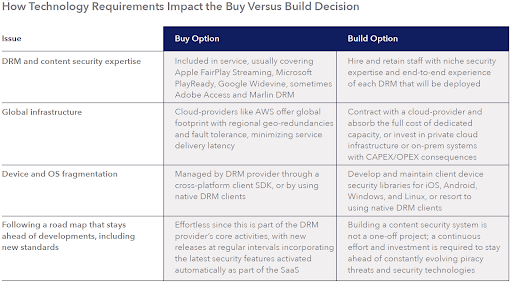 how technology requirements impact the buy versus build decision