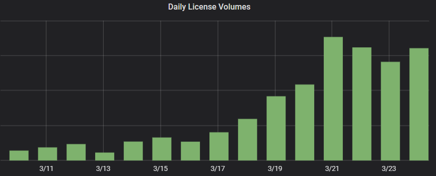 Number of daily license volumes during the coronavirus pandemic