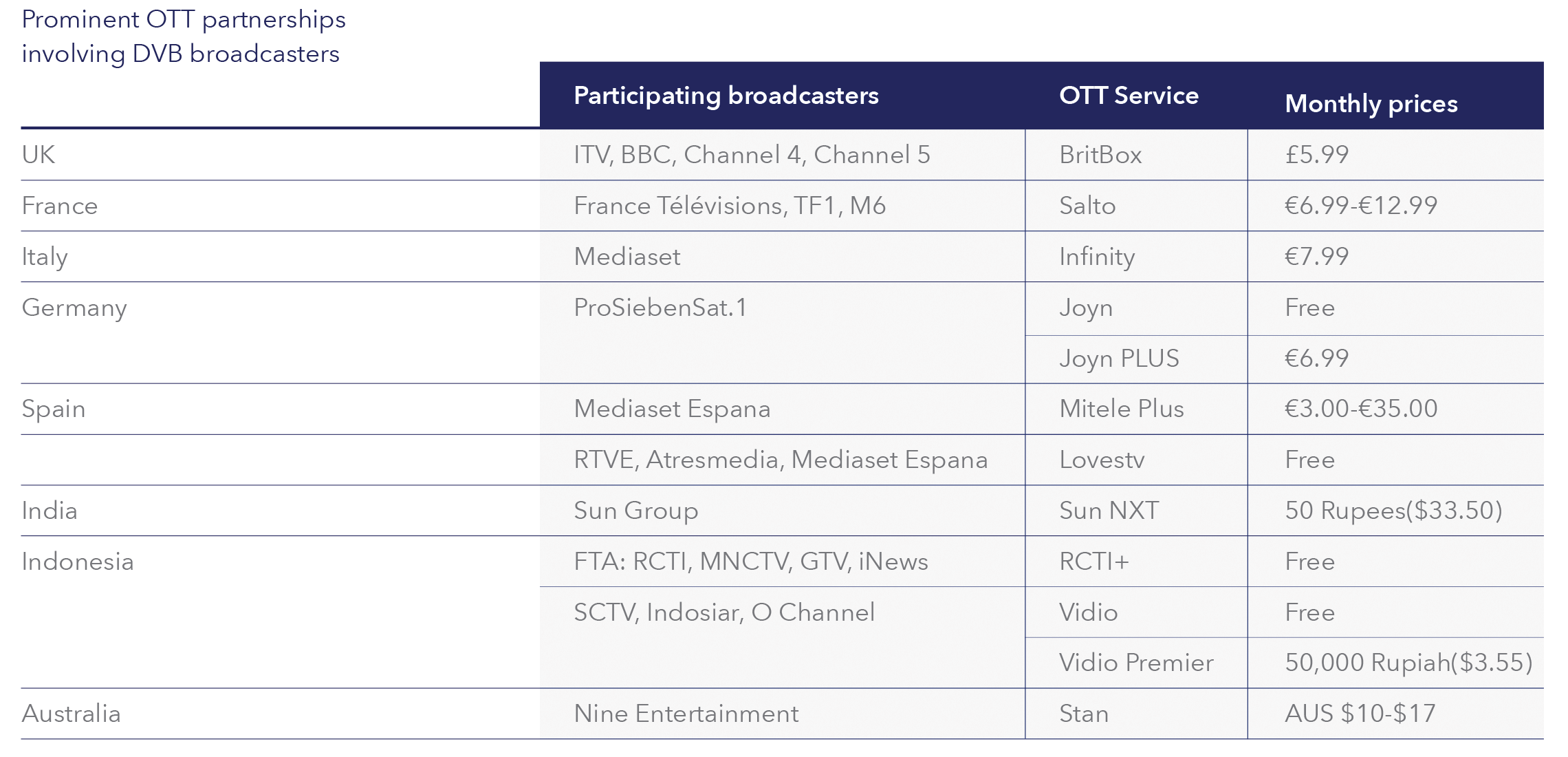 chart of prominent OTT partnerships involving DVB broadcasters