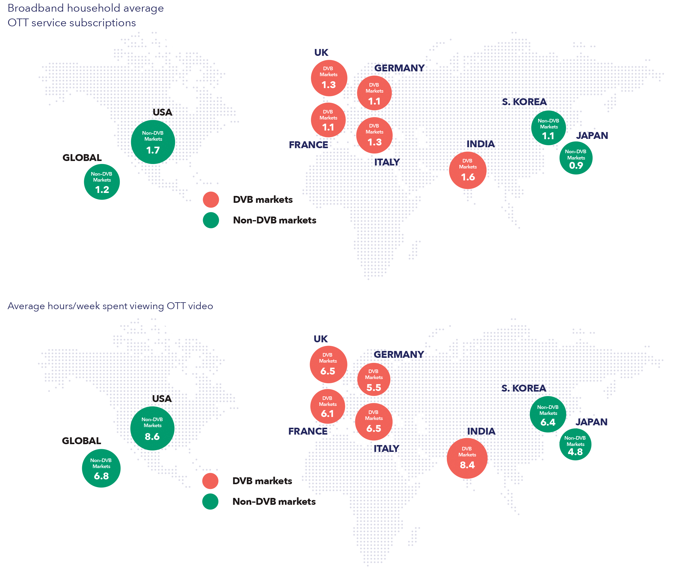 graph showing average OTT subscriptions worldwide