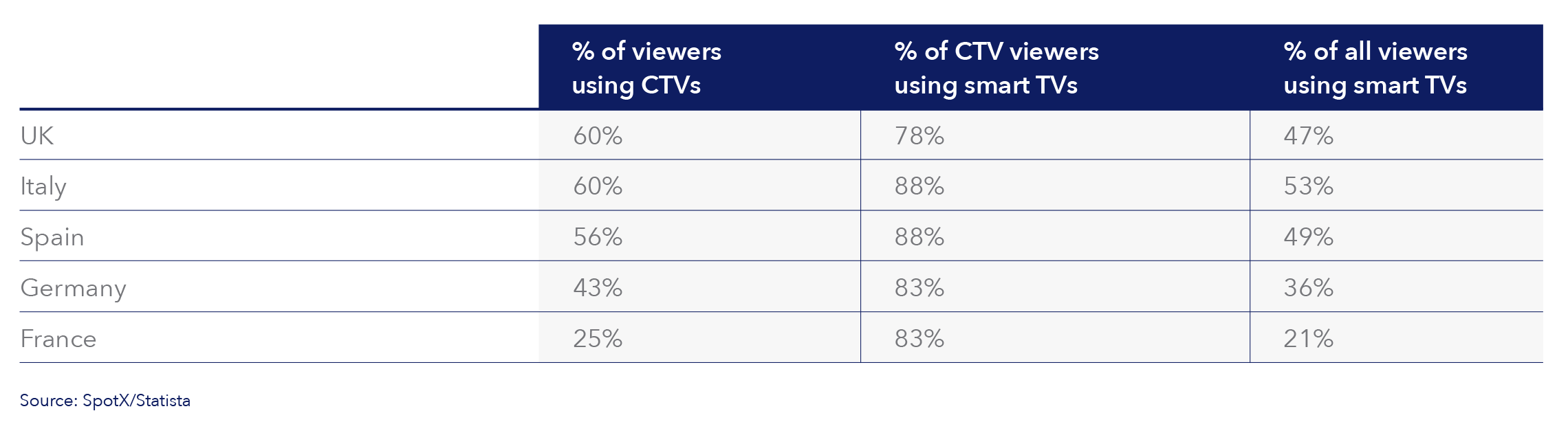 chart showing adoption of smart TVs in five european countries